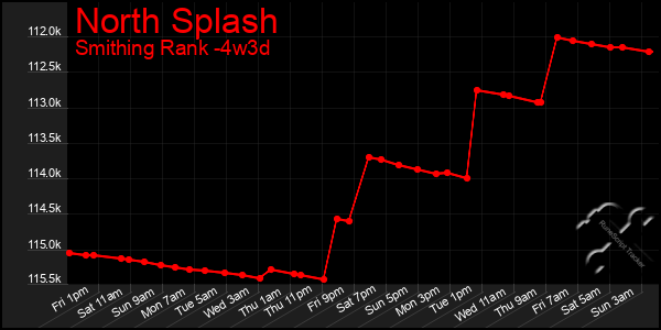 Last 31 Days Graph of North Splash