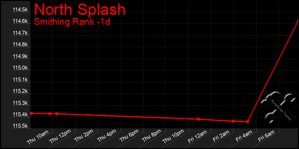 Last 24 Hours Graph of North Splash