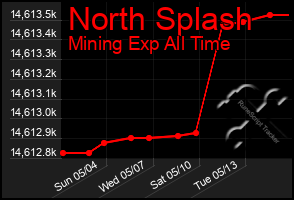 Total Graph of North Splash