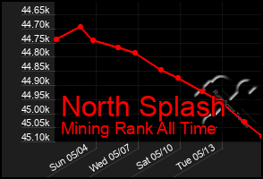 Total Graph of North Splash