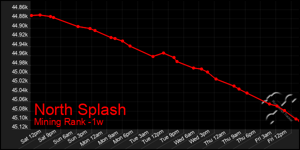 Last 7 Days Graph of North Splash