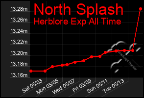 Total Graph of North Splash