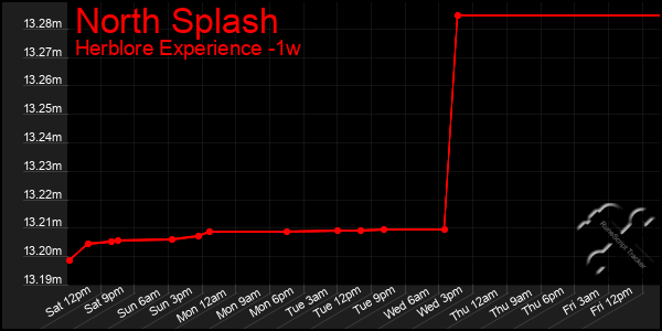 Last 7 Days Graph of North Splash