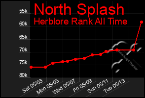 Total Graph of North Splash