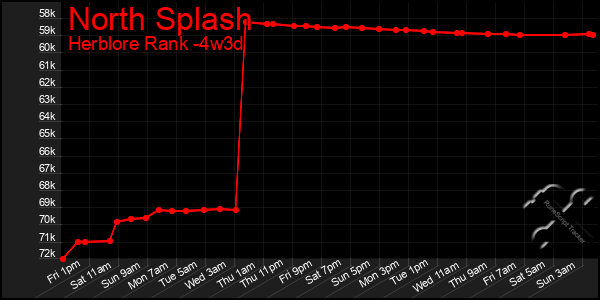 Last 31 Days Graph of North Splash