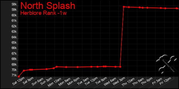 Last 7 Days Graph of North Splash