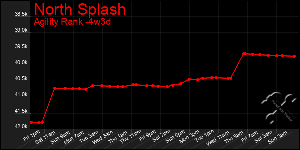 Last 31 Days Graph of North Splash