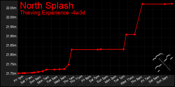 Last 31 Days Graph of North Splash