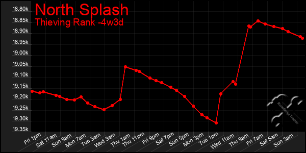 Last 31 Days Graph of North Splash