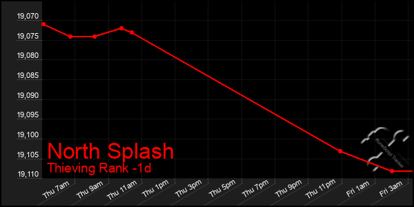 Last 24 Hours Graph of North Splash