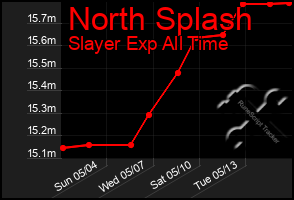 Total Graph of North Splash