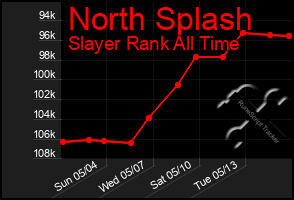 Total Graph of North Splash