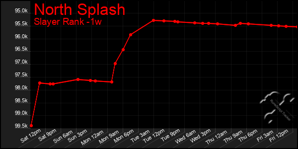 Last 7 Days Graph of North Splash
