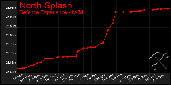 Last 31 Days Graph of North Splash