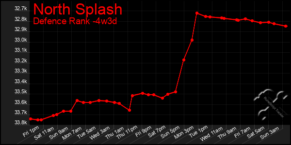 Last 31 Days Graph of North Splash