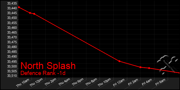 Last 24 Hours Graph of North Splash