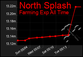 Total Graph of North Splash
