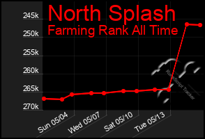 Total Graph of North Splash