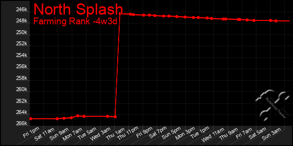Last 31 Days Graph of North Splash