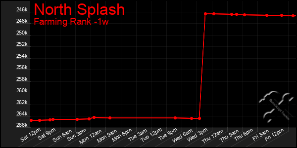 Last 7 Days Graph of North Splash