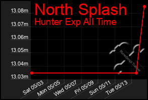 Total Graph of North Splash