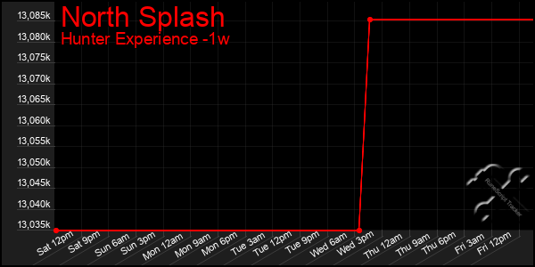 Last 7 Days Graph of North Splash