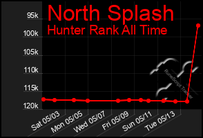 Total Graph of North Splash