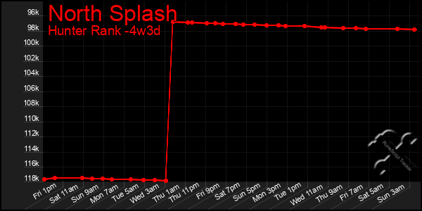 Last 31 Days Graph of North Splash