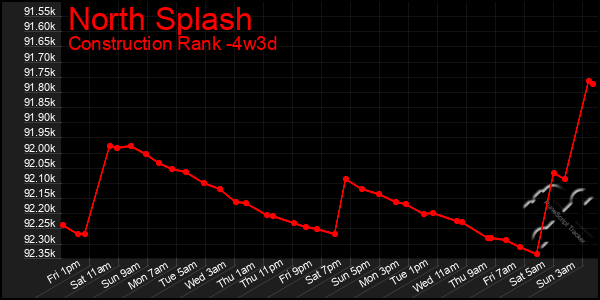 Last 31 Days Graph of North Splash