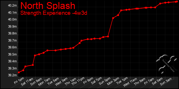 Last 31 Days Graph of North Splash
