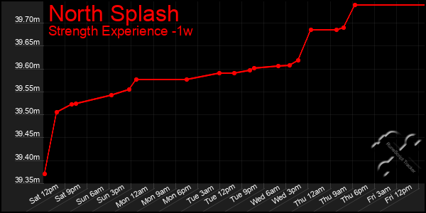 Last 7 Days Graph of North Splash