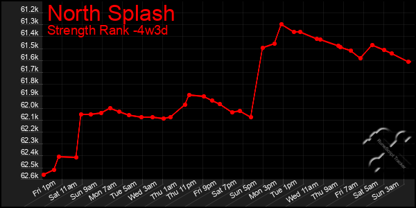 Last 31 Days Graph of North Splash