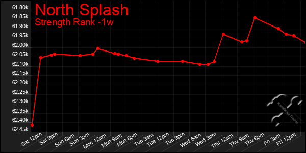 Last 7 Days Graph of North Splash