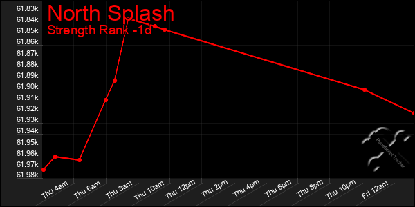 Last 24 Hours Graph of North Splash