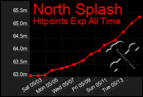 Total Graph of North Splash