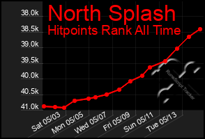 Total Graph of North Splash