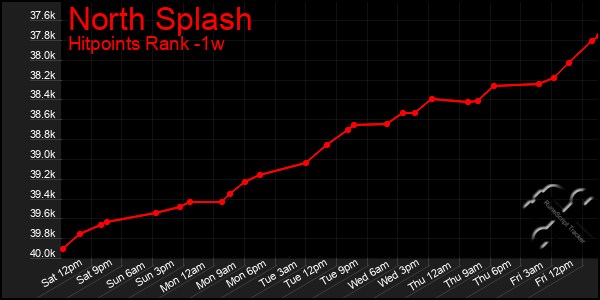 Last 7 Days Graph of North Splash