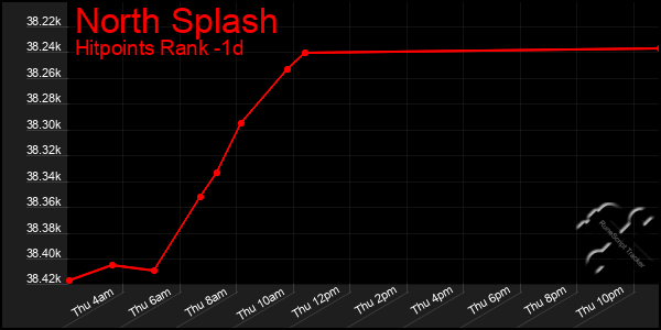 Last 24 Hours Graph of North Splash