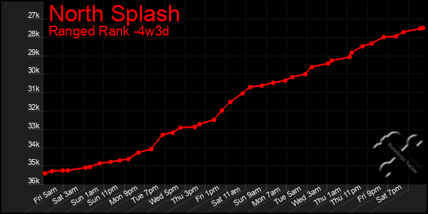 Last 31 Days Graph of North Splash