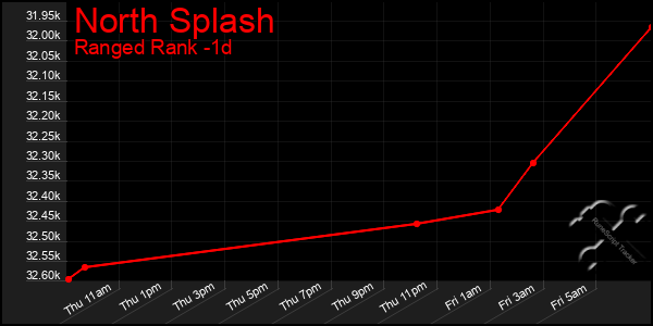 Last 24 Hours Graph of North Splash