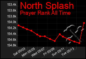 Total Graph of North Splash