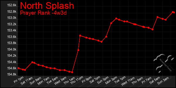 Last 31 Days Graph of North Splash