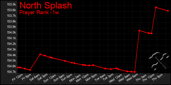 Last 7 Days Graph of North Splash