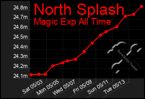 Total Graph of North Splash