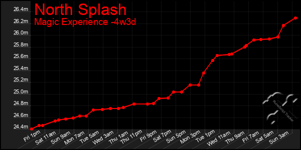 Last 31 Days Graph of North Splash