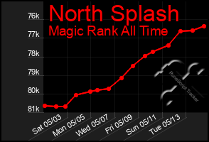 Total Graph of North Splash