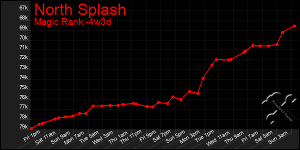 Last 31 Days Graph of North Splash
