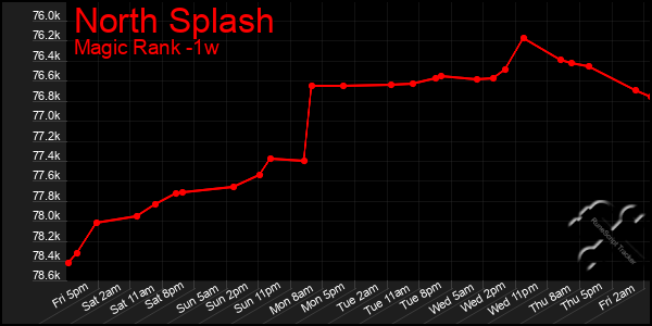 Last 7 Days Graph of North Splash