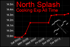 Total Graph of North Splash