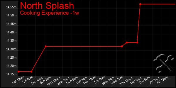 Last 7 Days Graph of North Splash